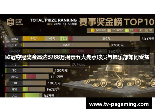 欧冠夺冠奖金高达3788万揭示五大亮点球员与俱乐部如何受益